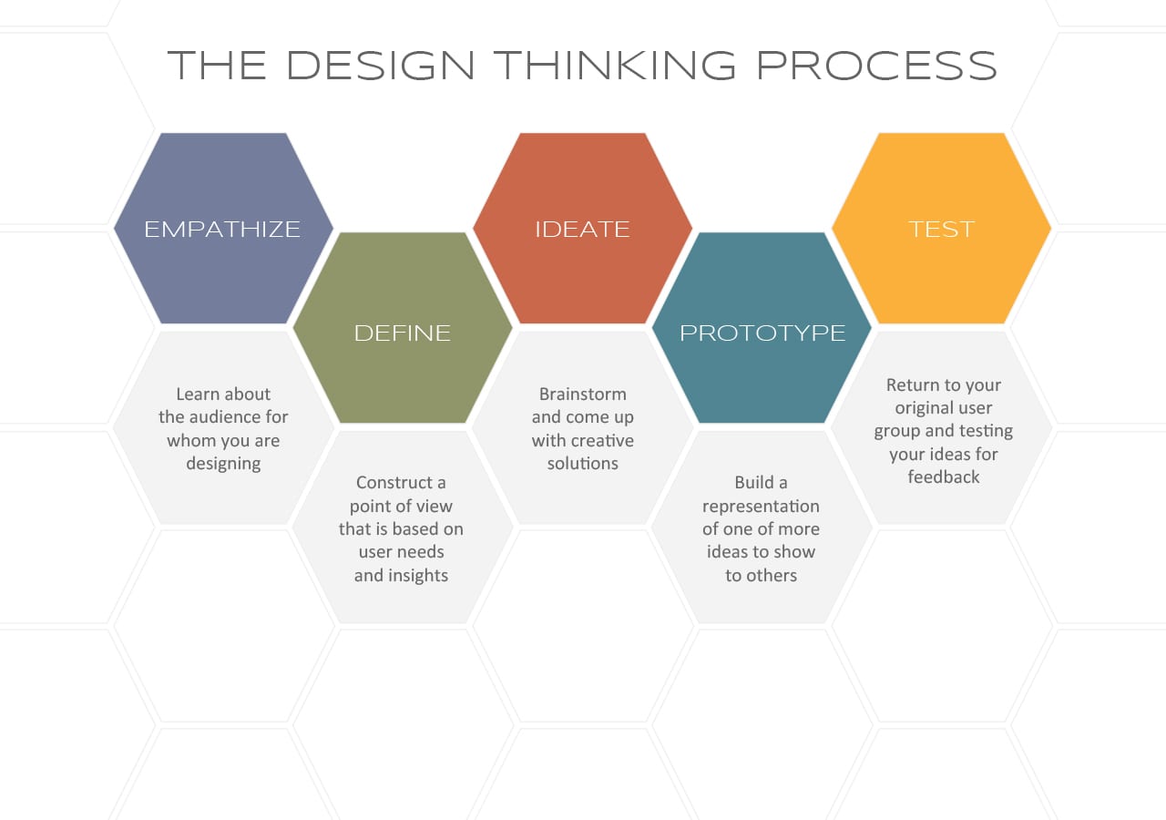 case study on design thinking process