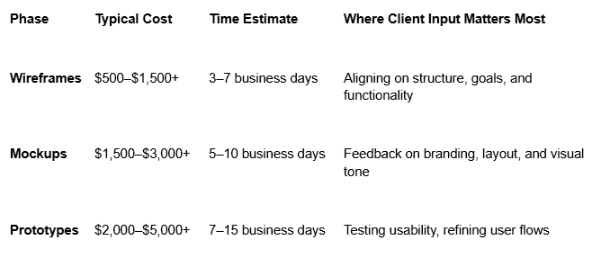 Time and Cost